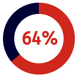 A circular progress chart with 64% displayed in the center. Most of the ring is red, with a smaller dark blue segment.