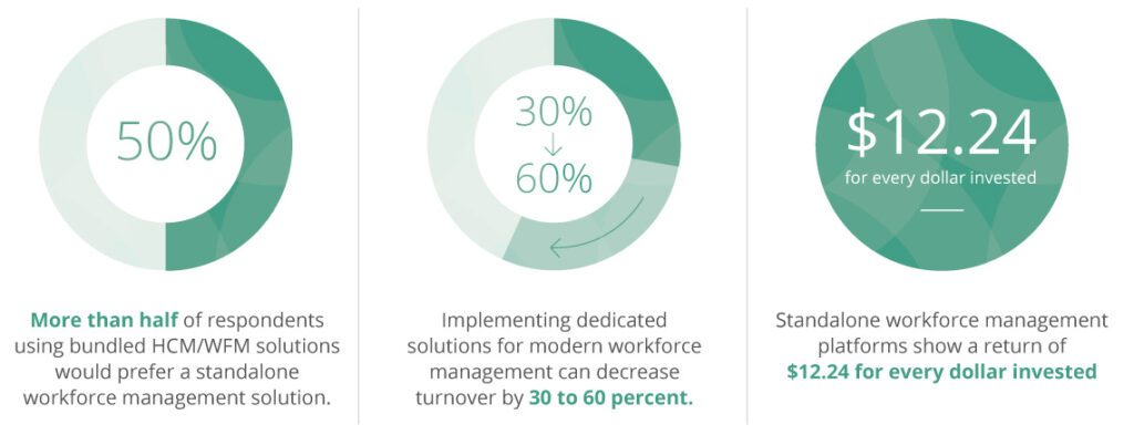 Infographic showing three statistics: 50% prefer bundled HCM/WFM; dedicated solutions reduce turnover 30-60%; standalone workforce management returns $12.24 per dollar invested.