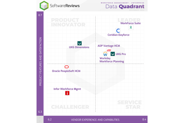 Quadrant graph comparing workforce management software: UKG Dimensions, Ceridian Dayforce, and others. Axes are product features/satisfaction and vendor experience/capabilities.