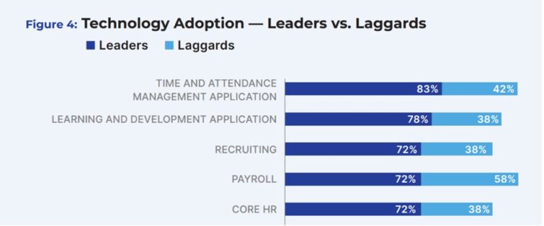 Bar chart depicting technology adoption rates. Leaders and laggards are compared in five areas: Time and attendance (83% vs. 42%), learning and development (78% vs. 38%), recruiting (72% vs. 38%), payroll (72% vs. 58%), and core HR (72% vs. 38%).