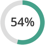 A circular progress chart shows 54% completed, with more than half of the circle filled in green.