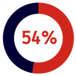 A circular chart displays 54% in red text at the center, with 54% of the ring colored red and the remaining 46% in dark blue.
