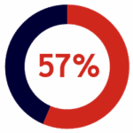 A circular progress chart showing 57 percent, with the completed portion in red and the remainder in dark blue.