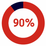 A red circular progress bar shows 90% completion, with the percentage displayed in the center.