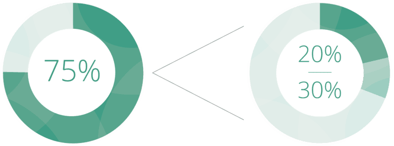 A diagram showing two pie charts. The first pie chart indicates 75%. The second pie chart with a value of 20% over 30% is compared to the first with a less than symbol between them.