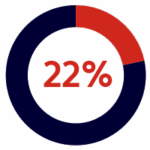 A circular progress chart showing 22 percent in red, with the corresponding section of the ring highlighted in red and the rest in dark blue.