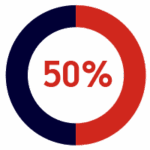 A circular chart divided equally in dark blue and red with "50%" written in red in the center.