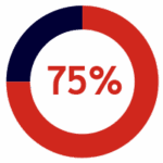 A circular progress chart with a dark blue quarter segment and a red three-quarter segment, showing "75%" in red text at the center.