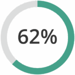 A circular progress chart showing 62 percent completion, with the filled portion in green and the remainder in light gray.