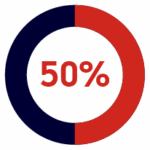 A circular chart divided equally in half, with one half red and the other half dark blue, displaying "50%" in the center.