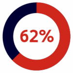 A circular chart with 62% in red, showing 62 percent completion with the majority of the circle in red and a smaller dark blue section.
