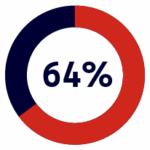 A circular progress chart showing 64 percent, with the filled portion in red and the remainder in dark blue.