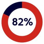 A circular progress chart with a red ring indicating 82 percent completion, shown in bold navy text at the center.
