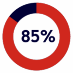 A red circular progress ring displays "85%" in the center, indicating 85 percent completion.