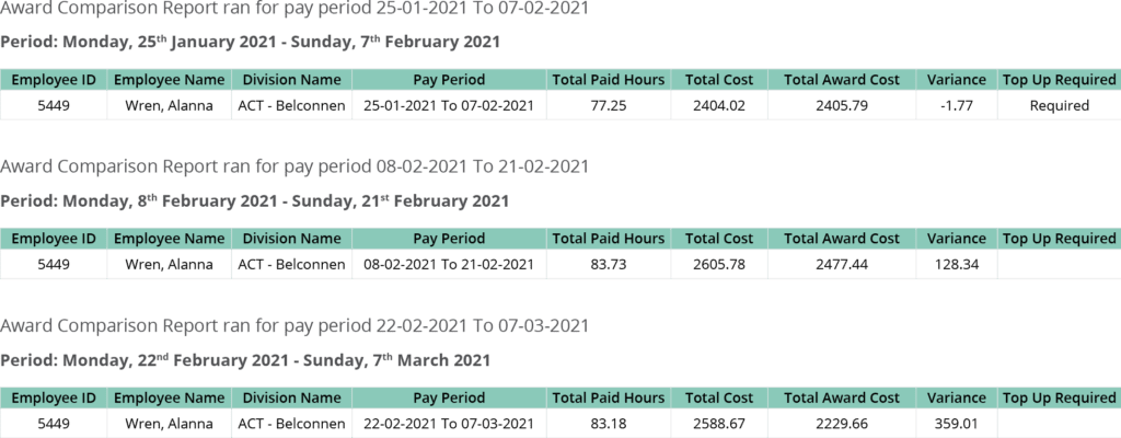 Comparison report table for pay periods ending 07-02-2021, 21-02-2021, and 07-03-2021, listing employee ID, name, division, pay period, total hours, cost including annualised salary breakdowns, award variances, and top-up details.