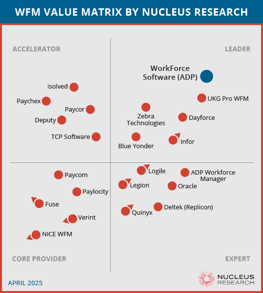 A value matrix chart ranks workforce management software providers by usability and functionality, with WorkForce Software (ADP) positioned as a leader. Dated April 2025.