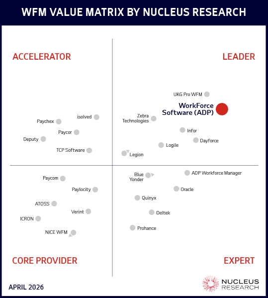 A value matrix chart categorizing workforce management software by Nucleus Research into Accelerator, Leader, Core Provider, and Expert quadrants as of April 2026.