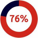 A donut chart showing 76% in red, with the remaining 24% in dark blue. The percentage 76% is displayed in the center.
