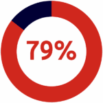 A red circular progress chart shows 79% completion in bold numbers at the center, with the remaining segment in dark blue.