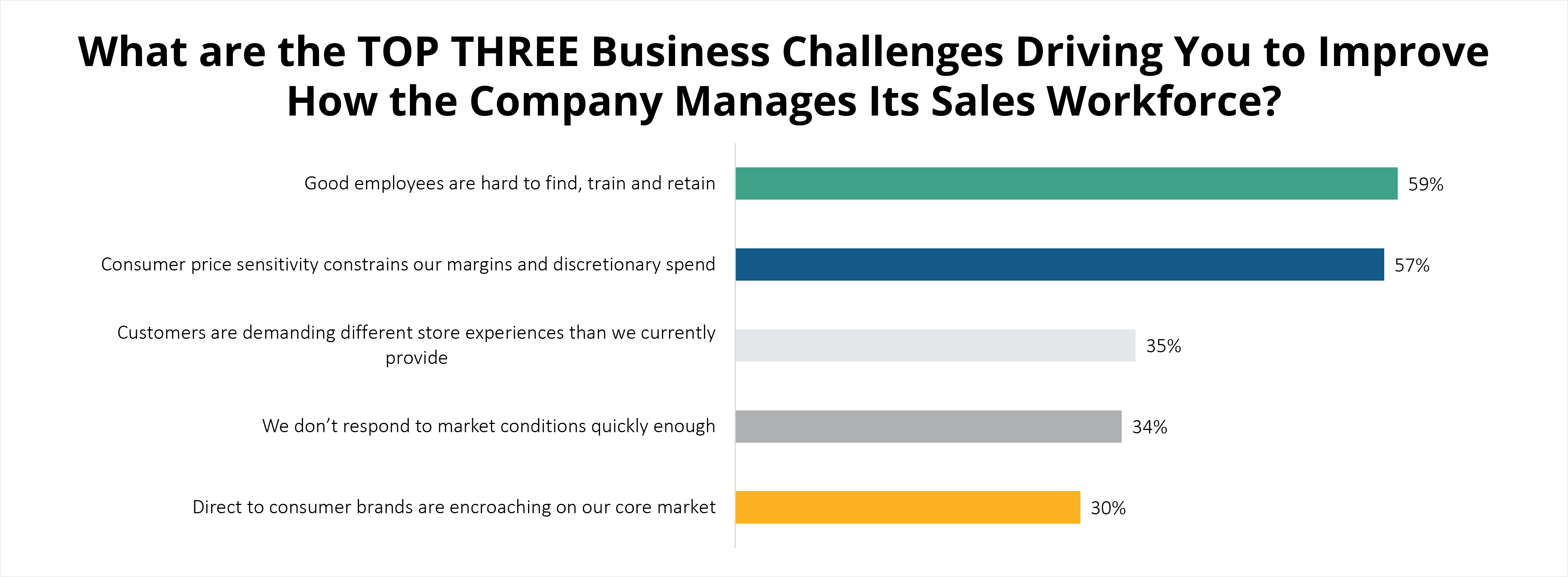 Top three business challenges to improve managing sales workforce